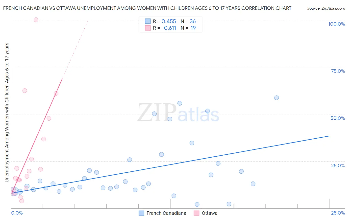 French Canadian vs Ottawa Unemployment Among Women with Children Ages 6 to 17 years