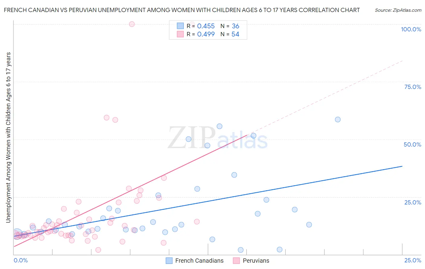 French Canadian vs Peruvian Unemployment Among Women with Children Ages 6 to 17 years