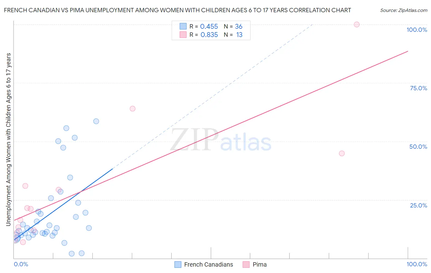 French Canadian vs Pima Unemployment Among Women with Children Ages 6 to 17 years