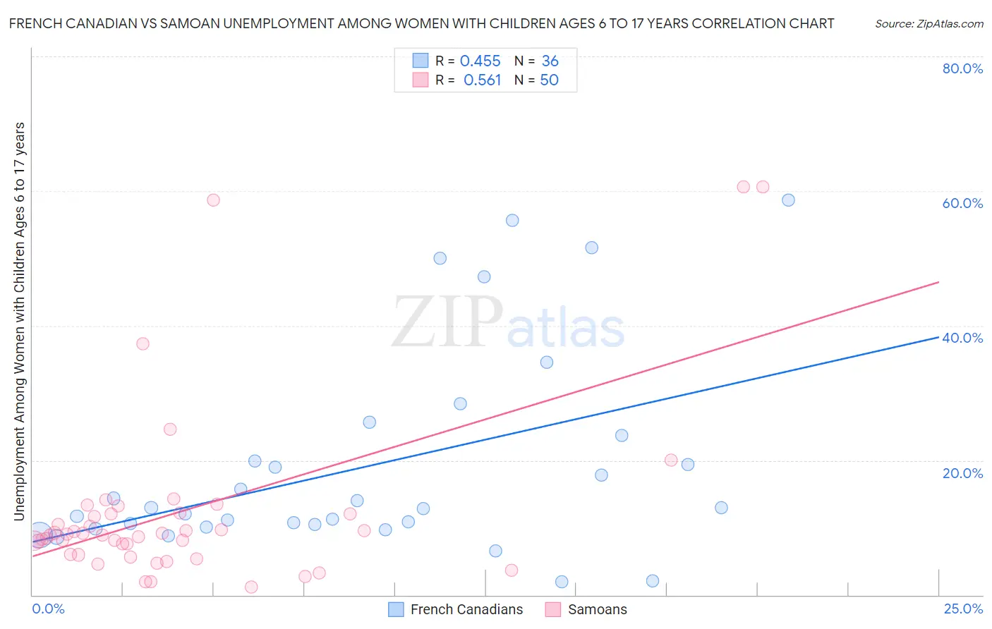French Canadian vs Samoan Unemployment Among Women with Children Ages 6 to 17 years