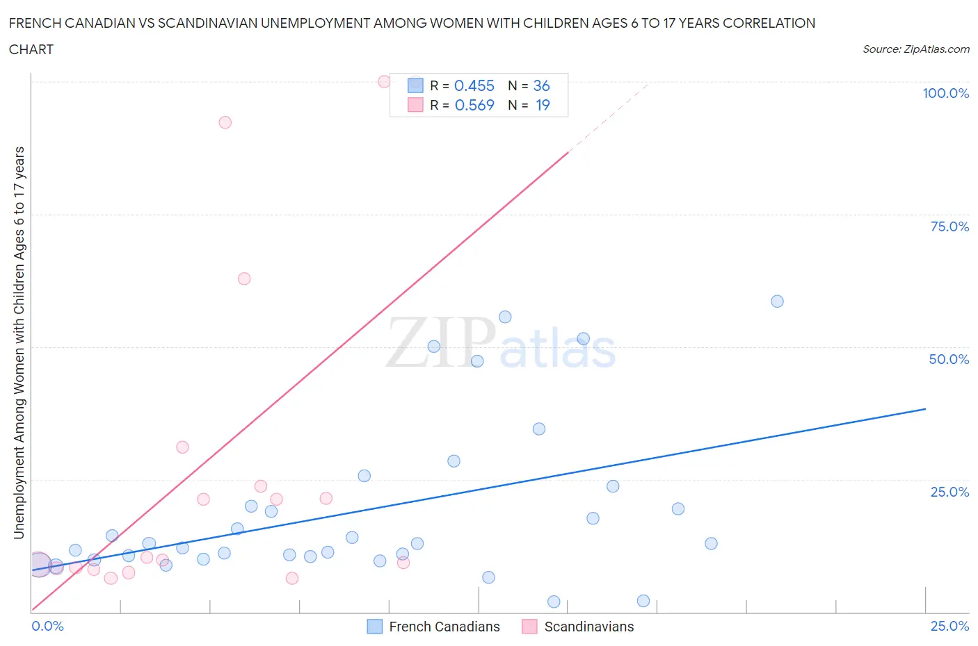 French Canadian vs Scandinavian Unemployment Among Women with Children Ages 6 to 17 years
