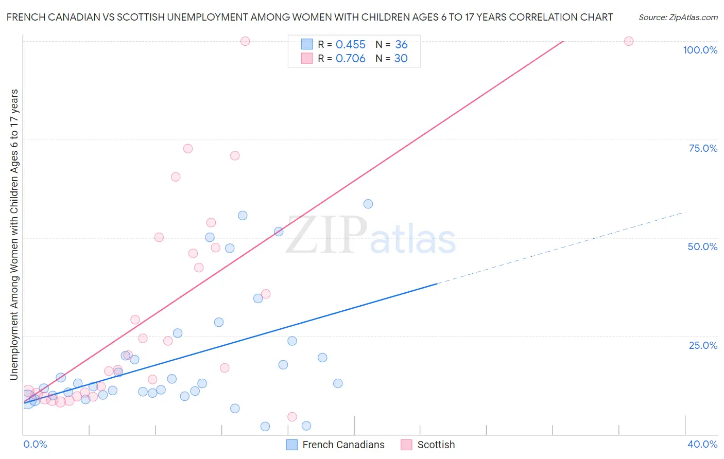 French Canadian vs Scottish Unemployment Among Women with Children Ages 6 to 17 years