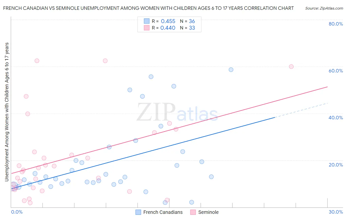 French Canadian vs Seminole Unemployment Among Women with Children Ages 6 to 17 years