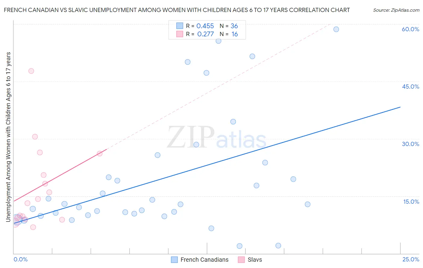 French Canadian vs Slavic Unemployment Among Women with Children Ages 6 to 17 years