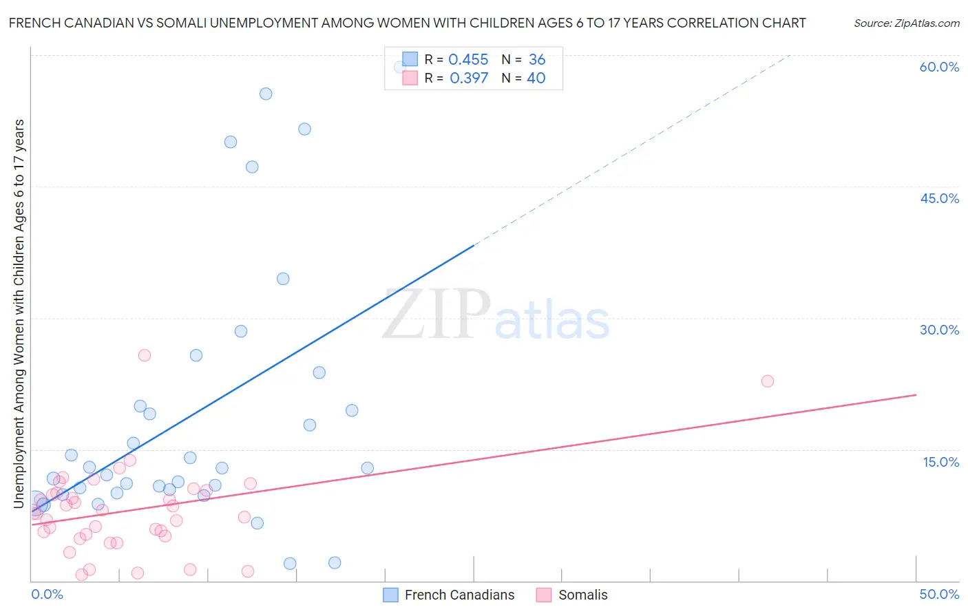 French Canadian vs Somali Unemployment Among Women with Children Ages 6 to 17 years