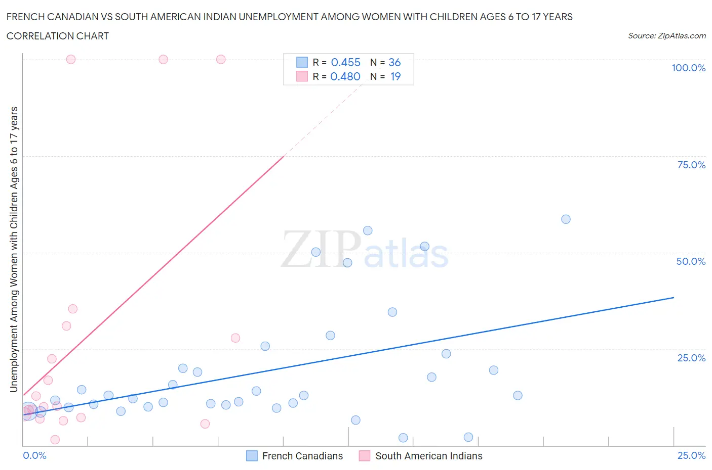French Canadian vs South American Indian Unemployment Among Women with Children Ages 6 to 17 years