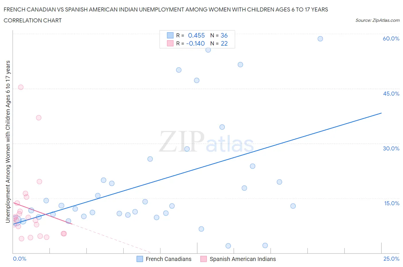 French Canadian vs Spanish American Indian Unemployment Among Women with Children Ages 6 to 17 years