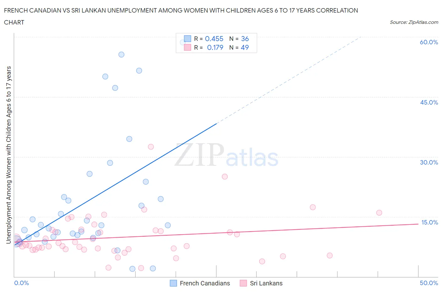French Canadian vs Sri Lankan Unemployment Among Women with Children Ages 6 to 17 years