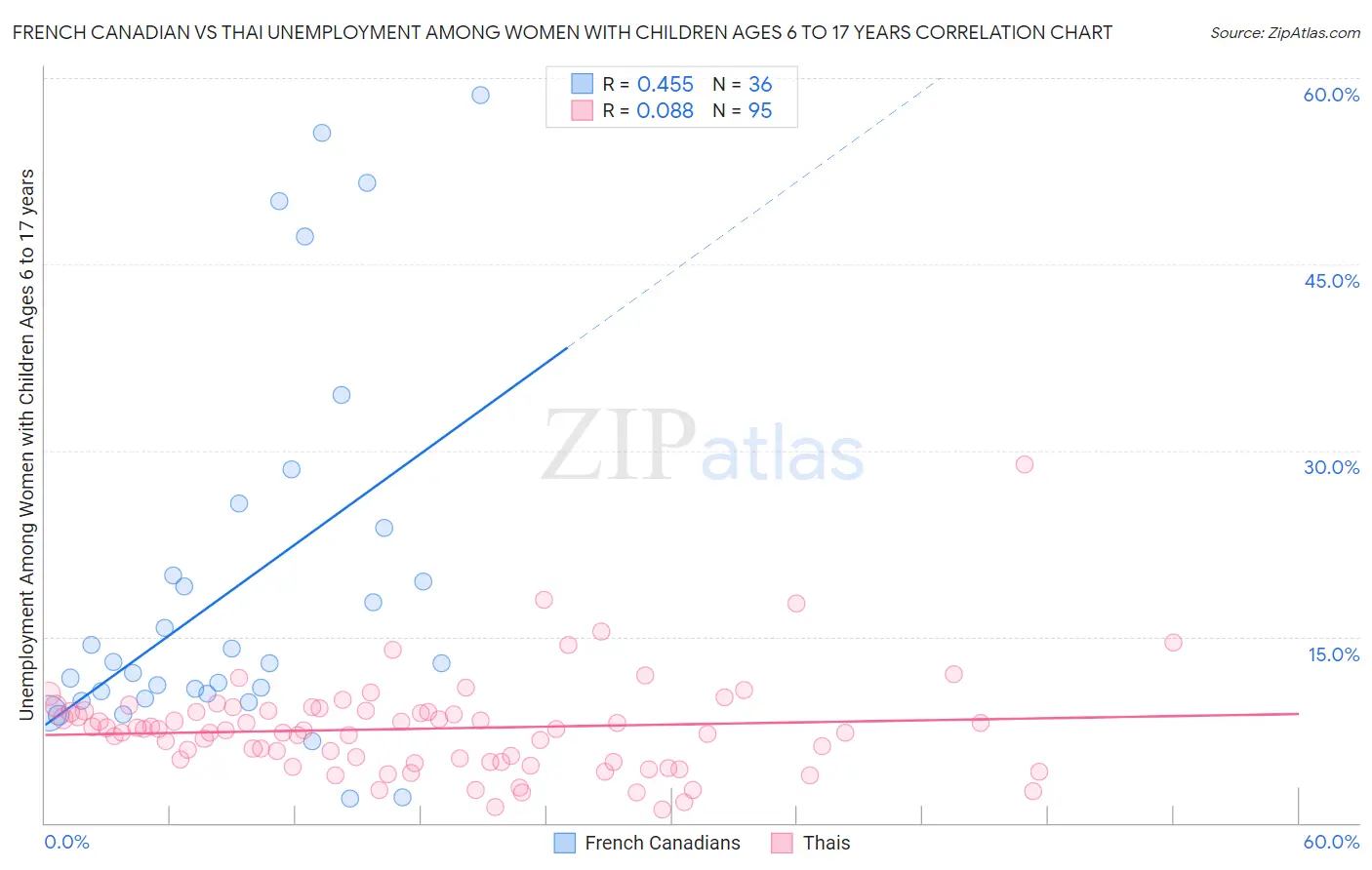 French Canadian vs Thai Unemployment Among Women with Children Ages 6 to 17 years