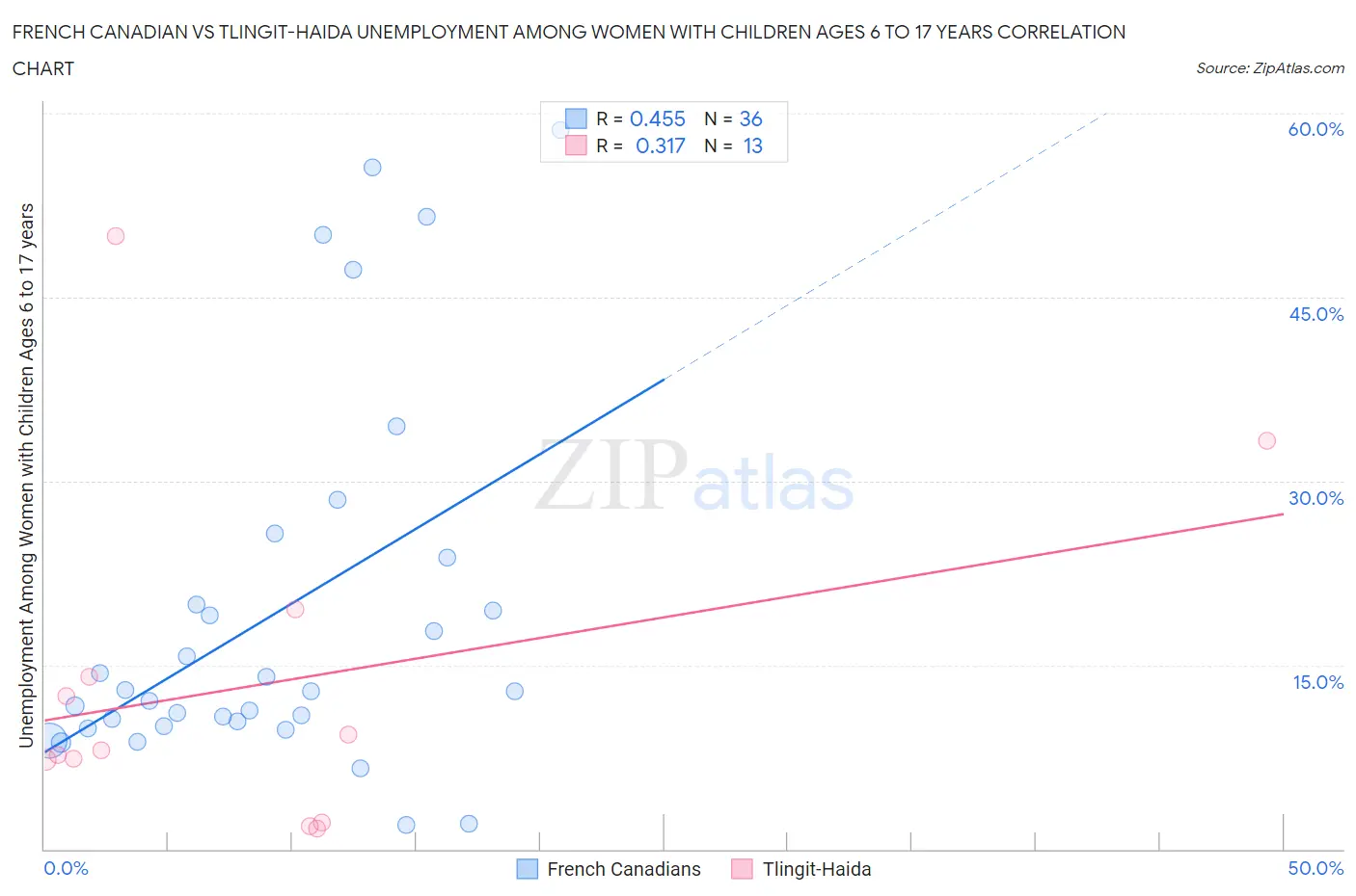 French Canadian vs Tlingit-Haida Unemployment Among Women with Children Ages 6 to 17 years