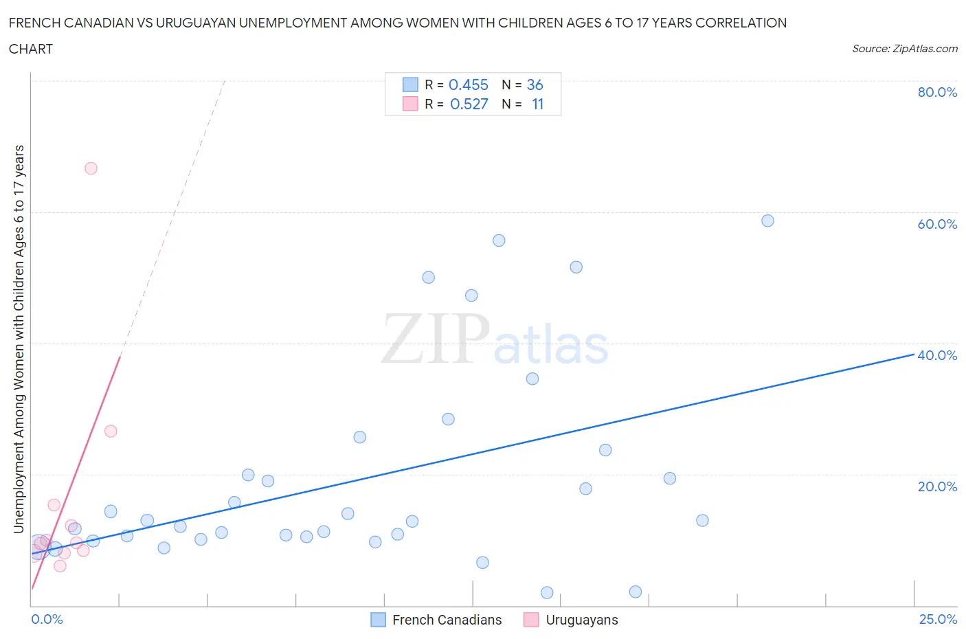 French Canadian vs Uruguayan Unemployment Among Women with Children Ages 6 to 17 years