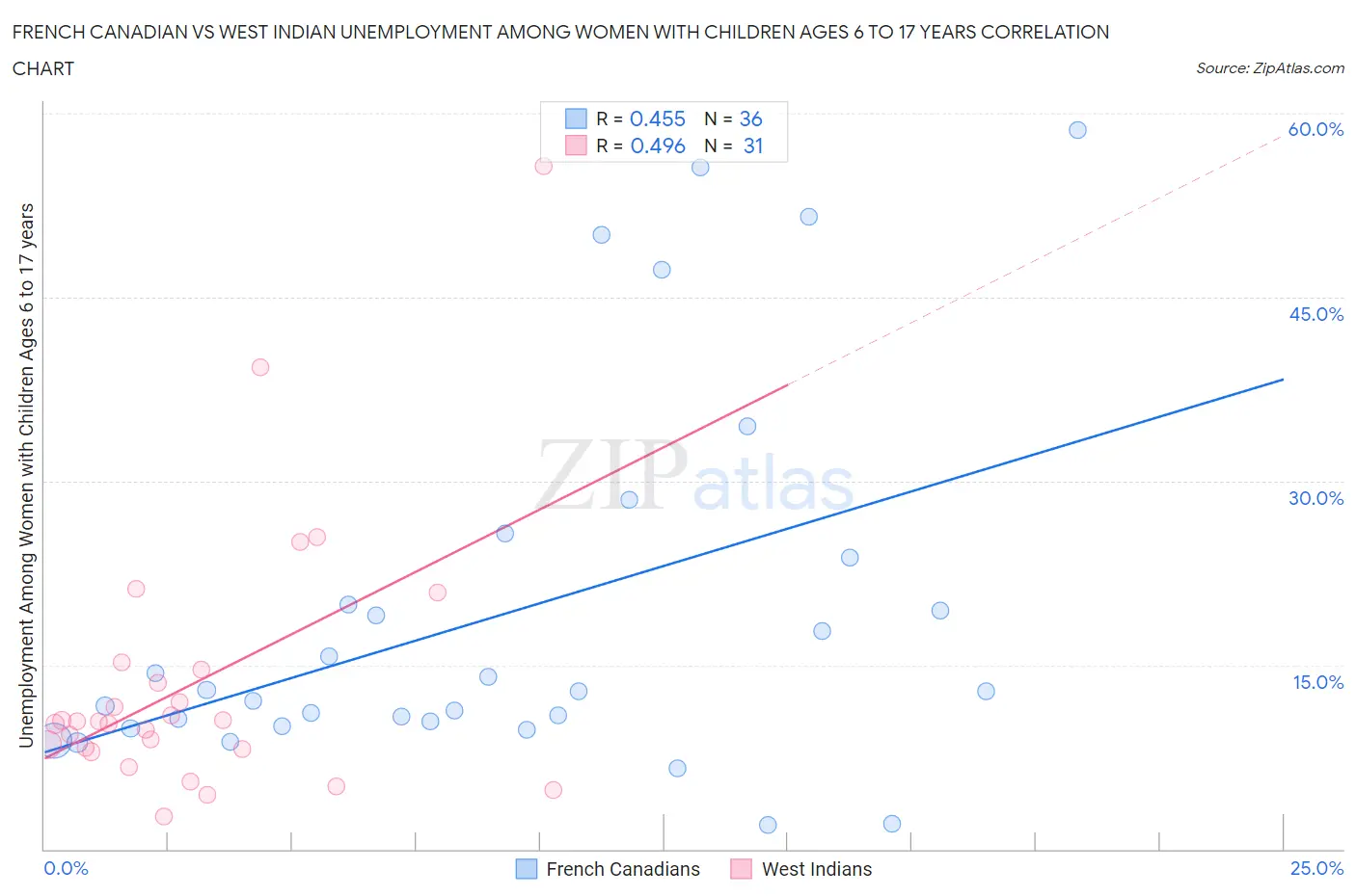 French Canadian vs West Indian Unemployment Among Women with Children Ages 6 to 17 years
