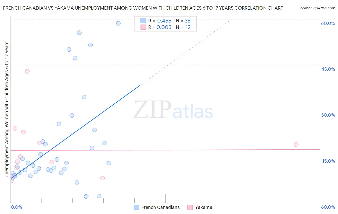 French Canadian vs Yakama Unemployment Among Women with Children Ages 6 to 17 years