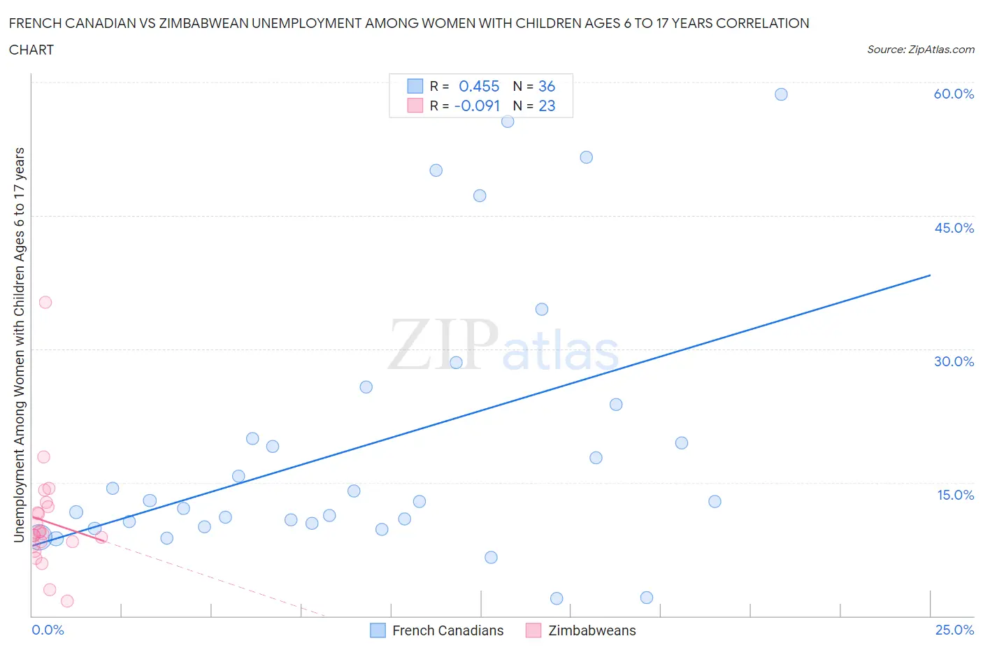 French Canadian vs Zimbabwean Unemployment Among Women with Children Ages 6 to 17 years