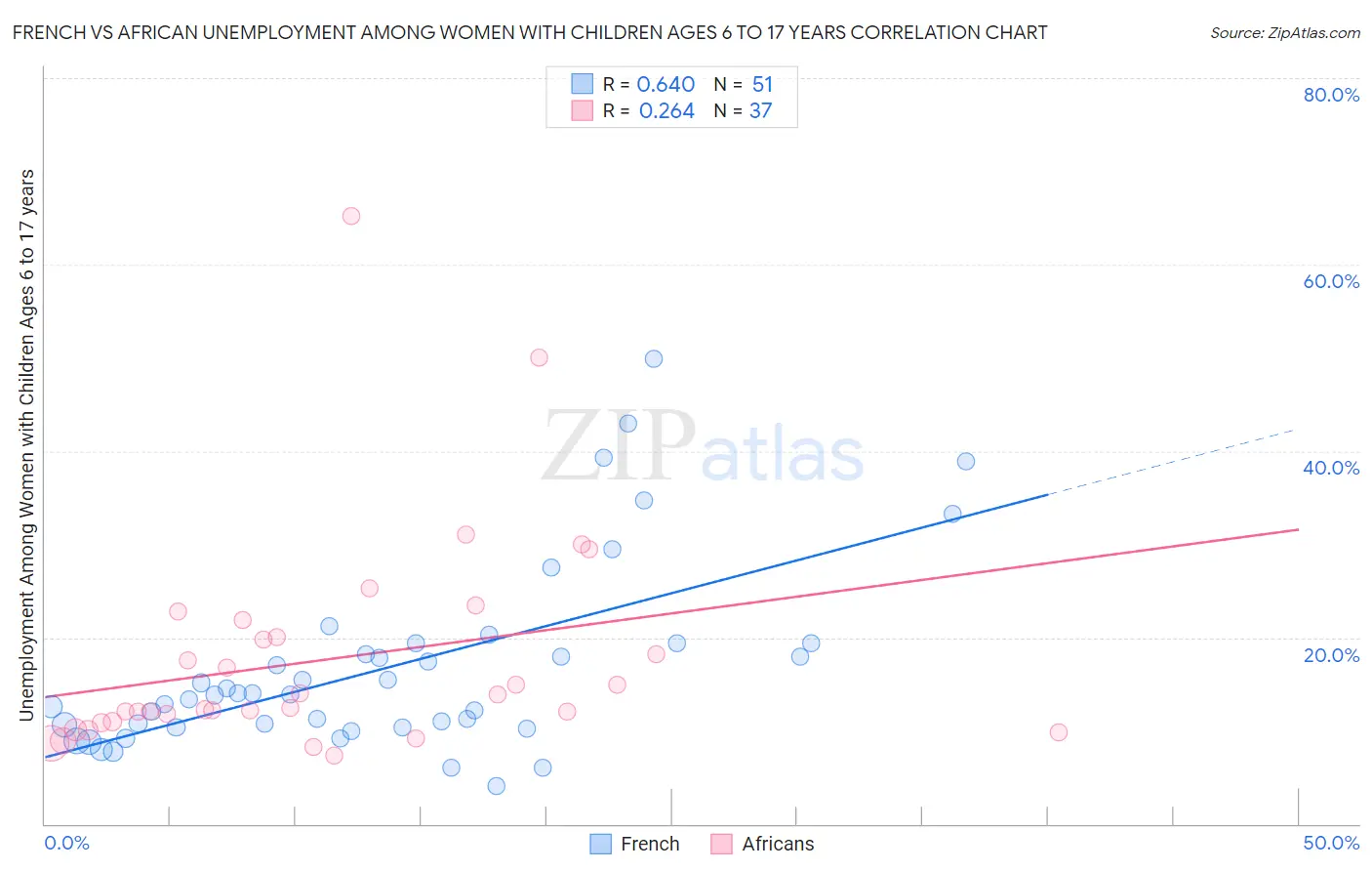French vs African Unemployment Among Women with Children Ages 6 to 17 years