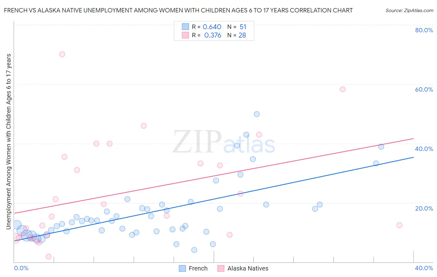 French vs Alaska Native Unemployment Among Women with Children Ages 6 to 17 years