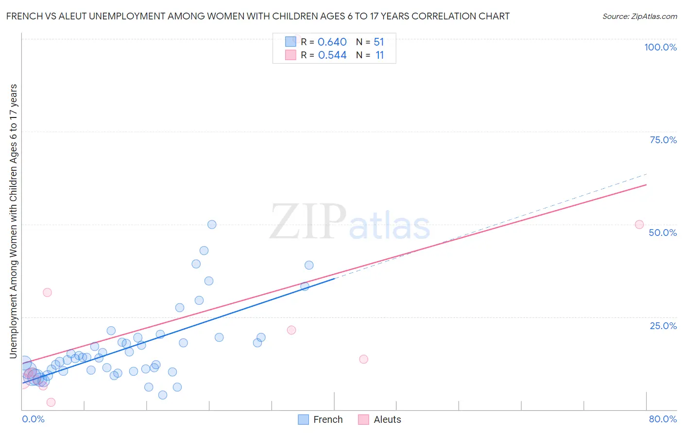 French vs Aleut Unemployment Among Women with Children Ages 6 to 17 years