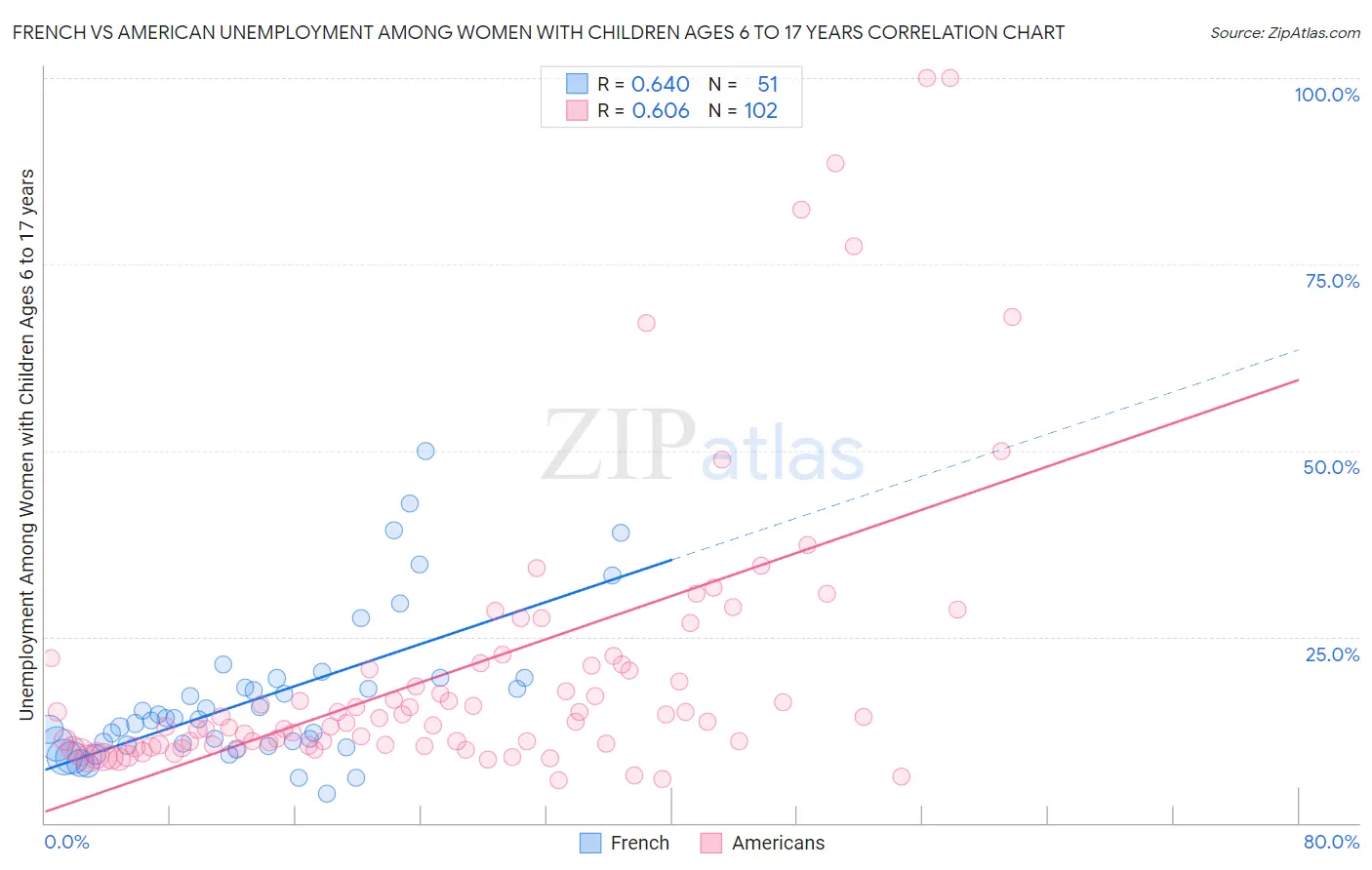 French vs American Unemployment Among Women with Children Ages 6 to 17 years