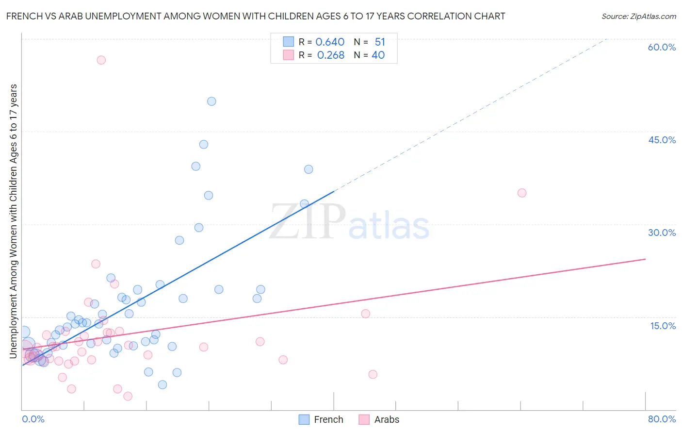 French vs Arab Unemployment Among Women with Children Ages 6 to 17 years