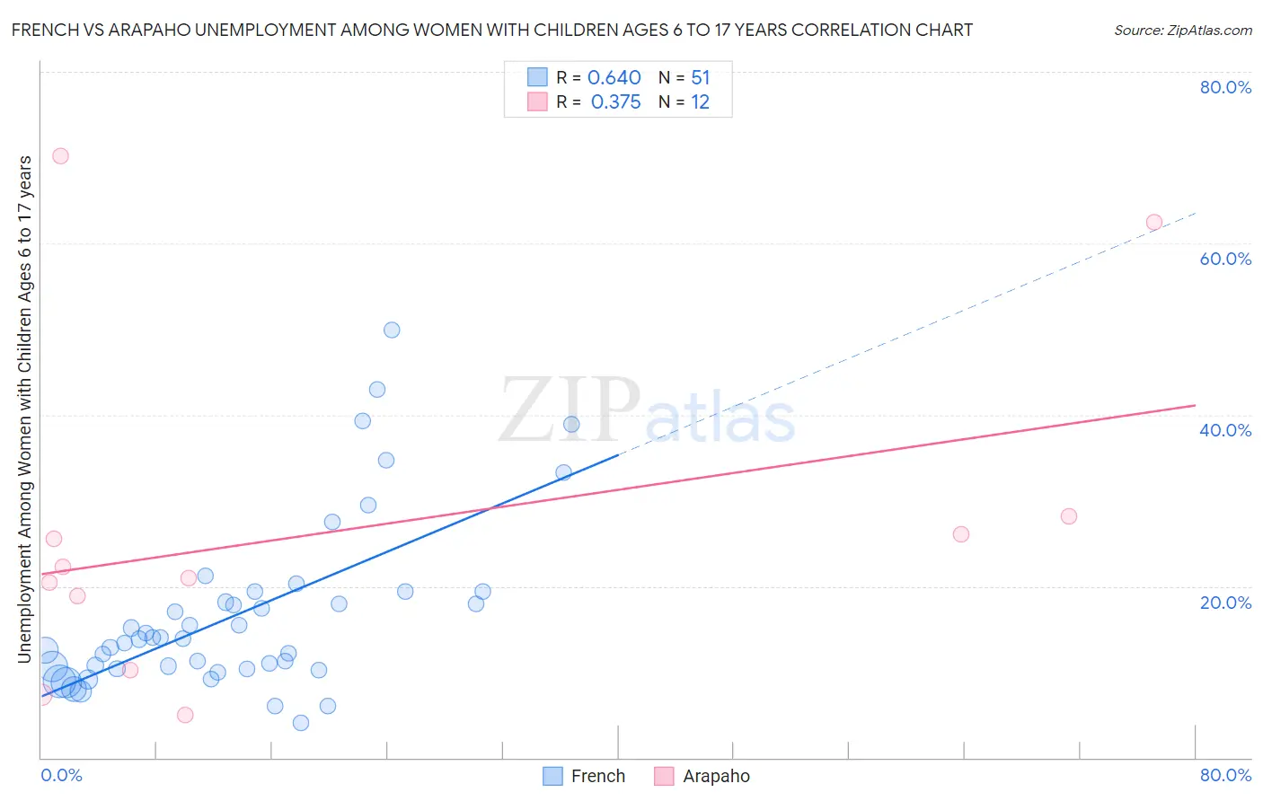 French vs Arapaho Unemployment Among Women with Children Ages 6 to 17 years