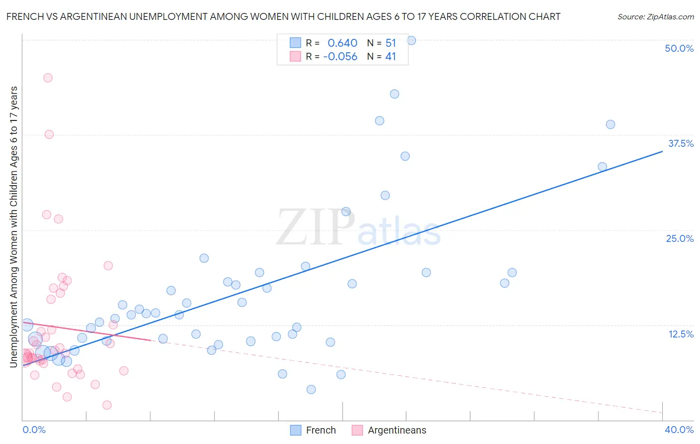 French vs Argentinean Unemployment Among Women with Children Ages 6 to 17 years