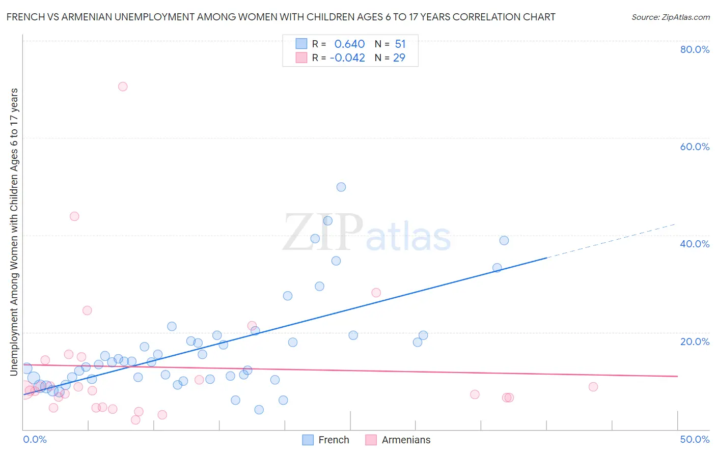 French vs Armenian Unemployment Among Women with Children Ages 6 to 17 years