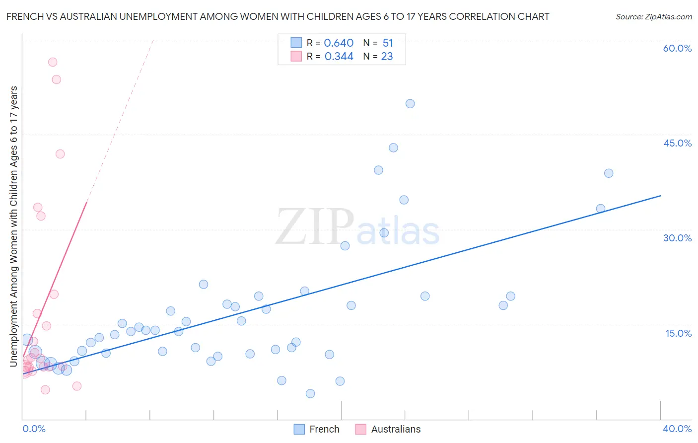 French vs Australian Unemployment Among Women with Children Ages 6 to 17 years