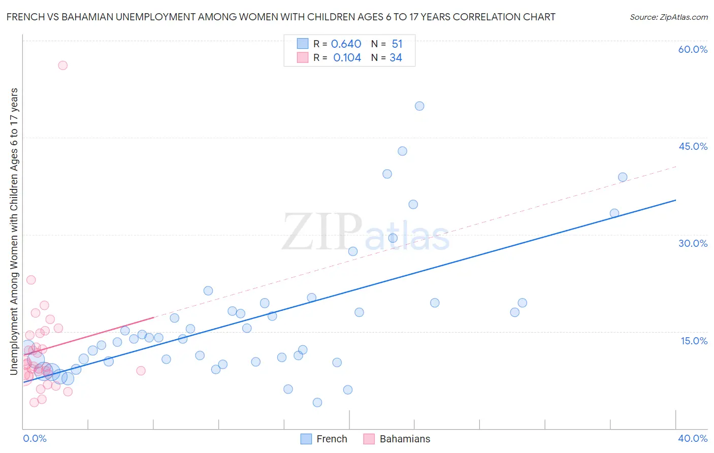 French vs Bahamian Unemployment Among Women with Children Ages 6 to 17 years