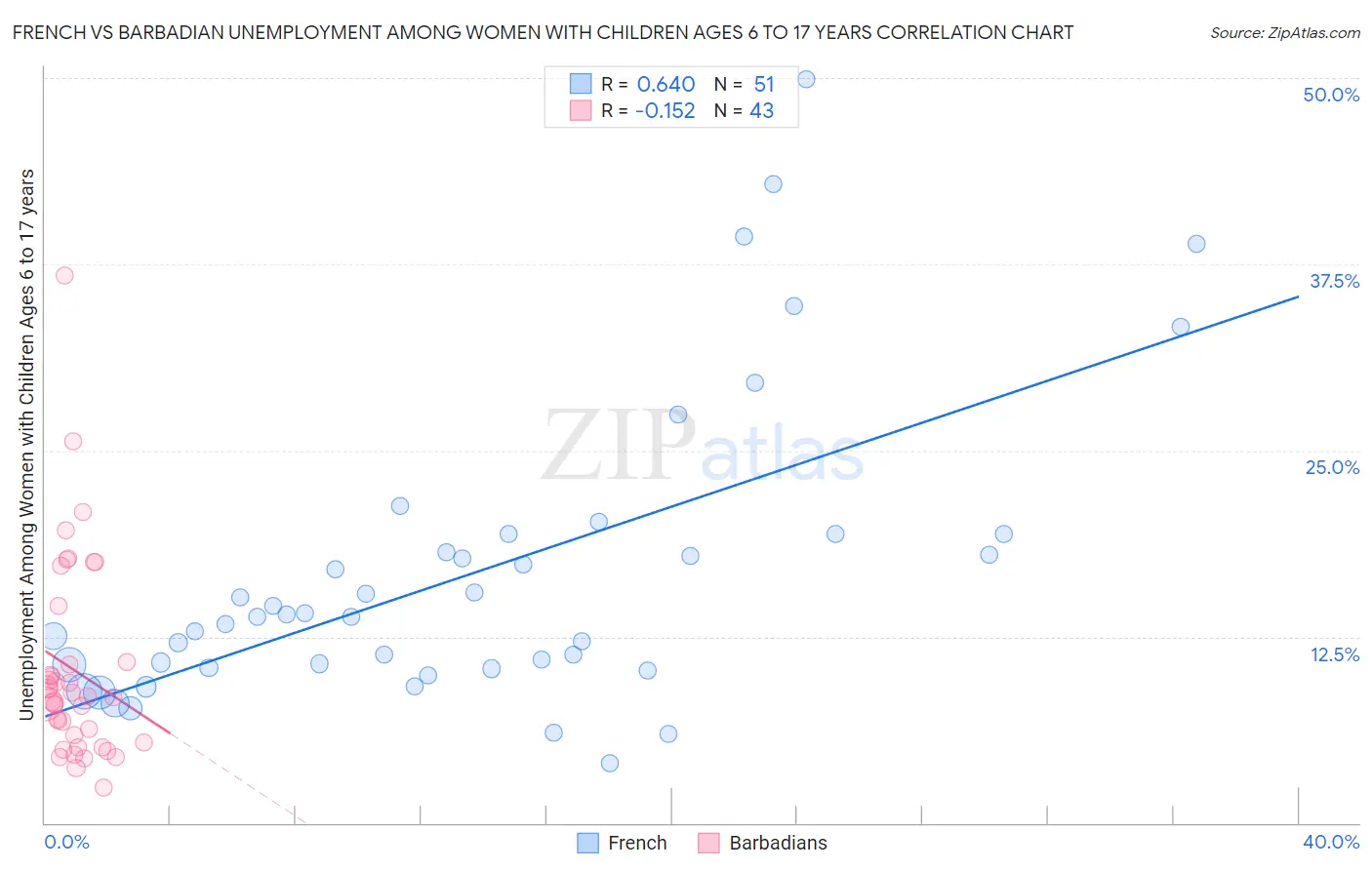 French vs Barbadian Unemployment Among Women with Children Ages 6 to 17 years