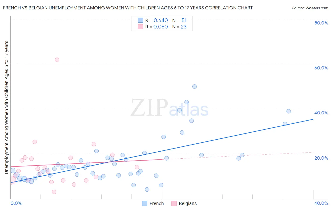 French vs Belgian Unemployment Among Women with Children Ages 6 to 17 years