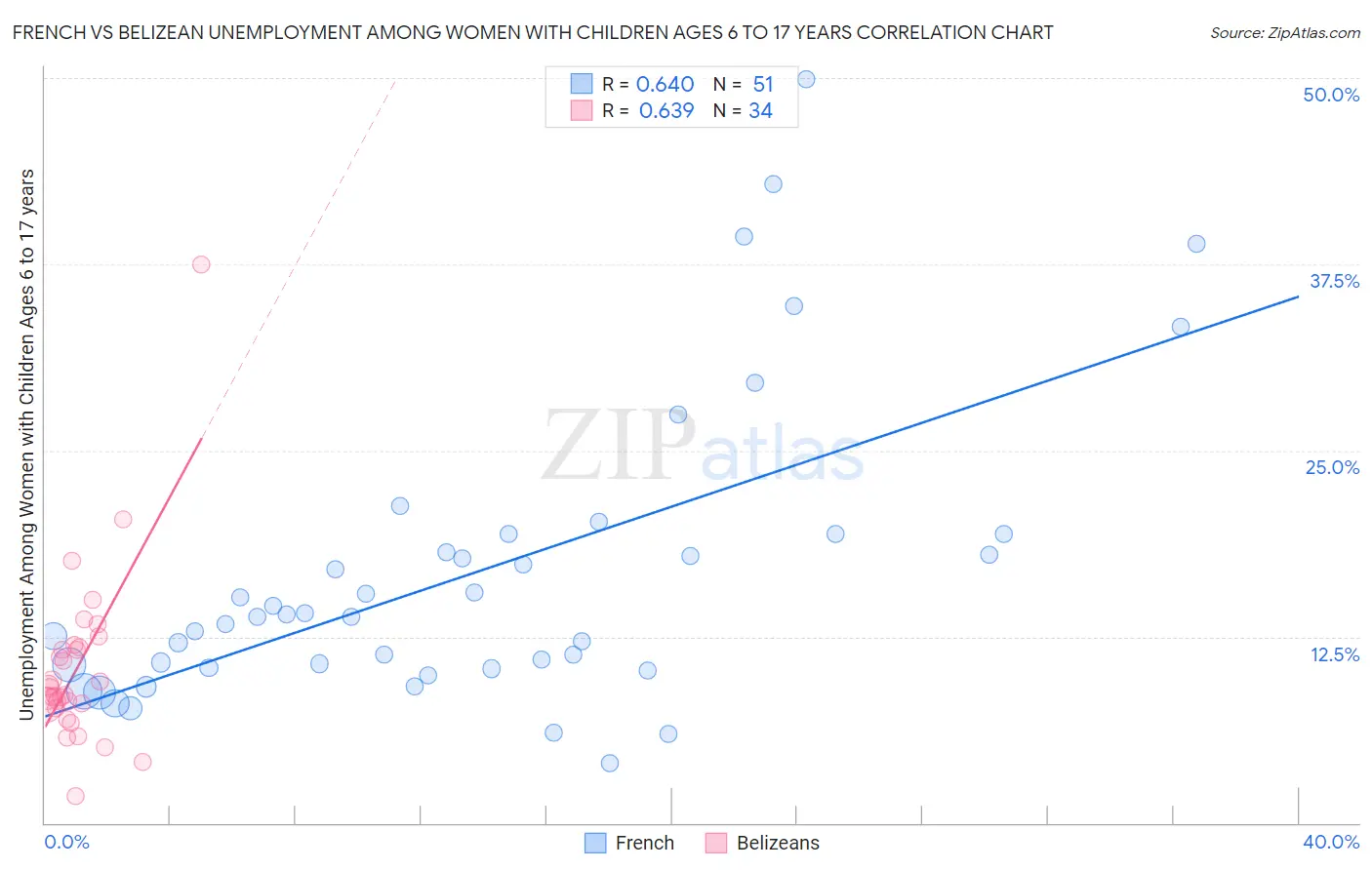 French vs Belizean Unemployment Among Women with Children Ages 6 to 17 years
