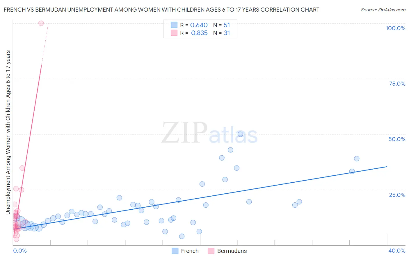 French vs Bermudan Unemployment Among Women with Children Ages 6 to 17 years