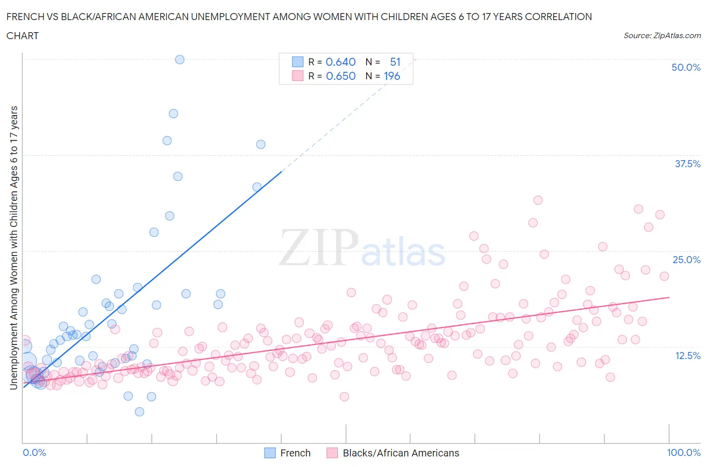 French vs Black/African American Unemployment Among Women with Children Ages 6 to 17 years