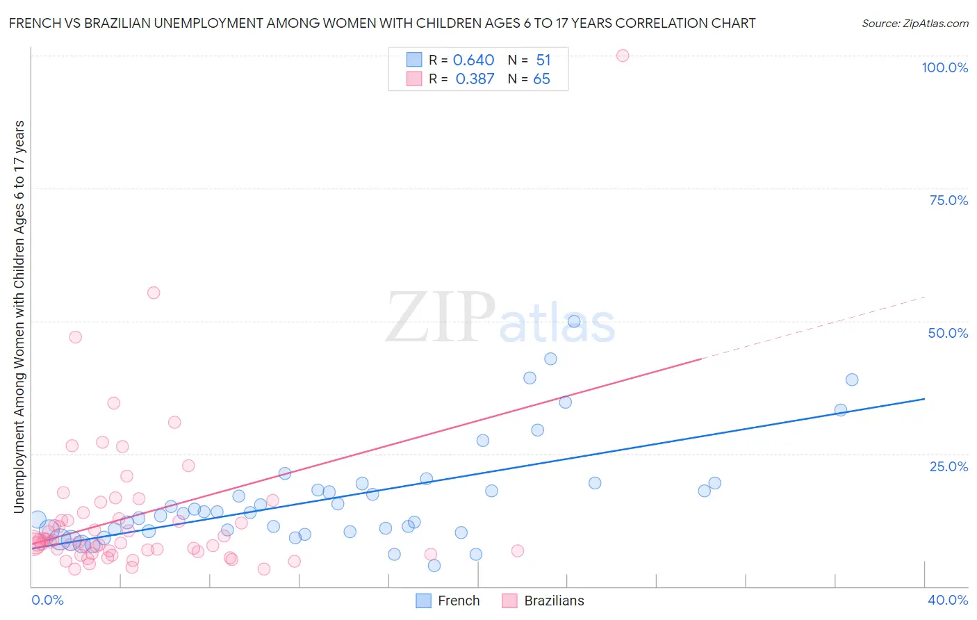 French vs Brazilian Unemployment Among Women with Children Ages 6 to 17 years