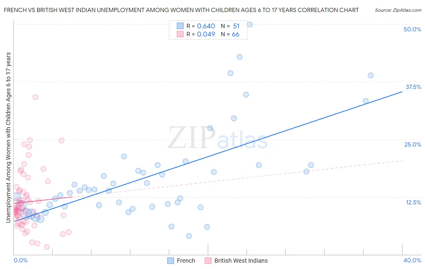 French vs British West Indian Unemployment Among Women with Children Ages 6 to 17 years