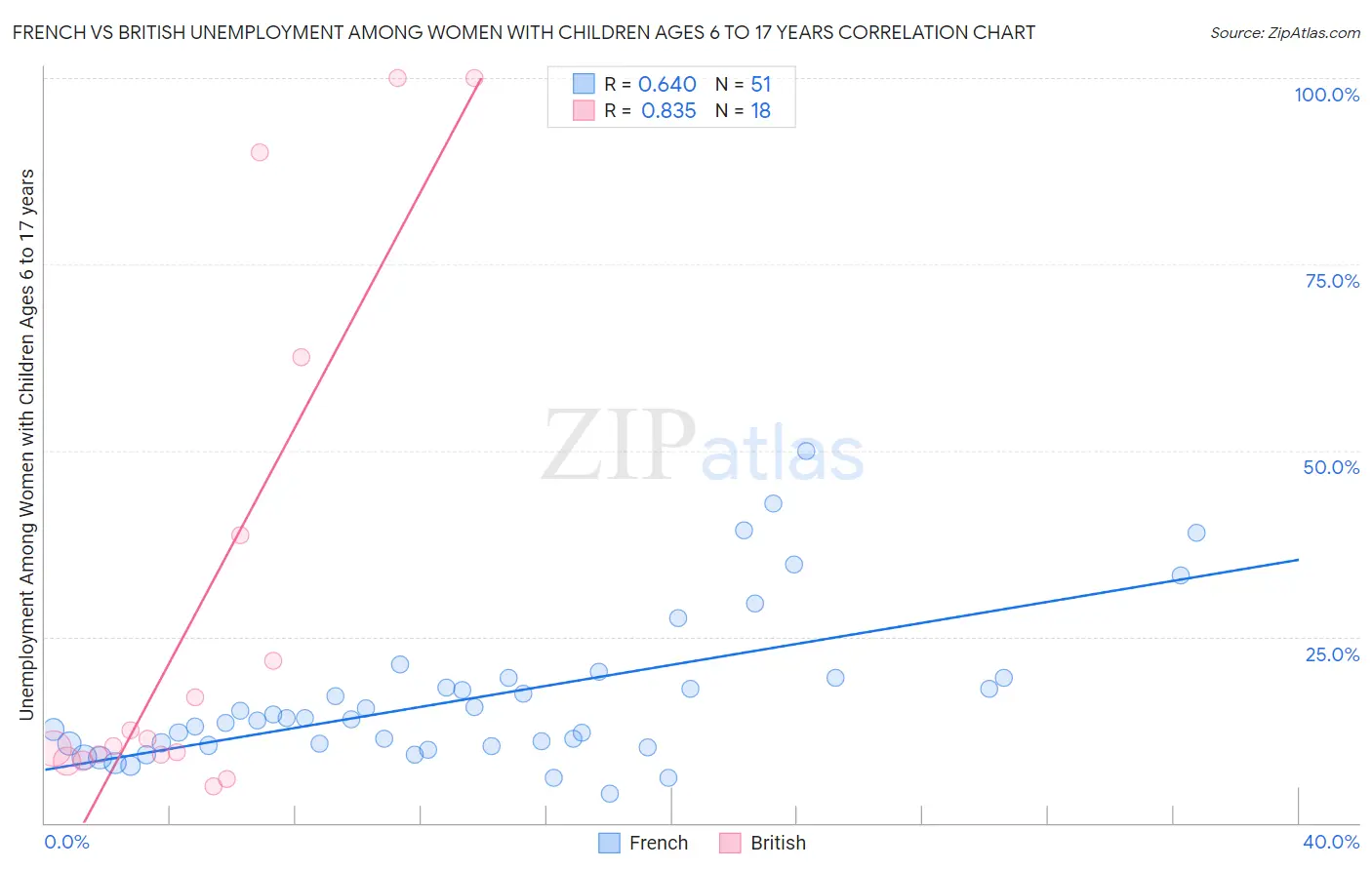 French vs British Unemployment Among Women with Children Ages 6 to 17 years