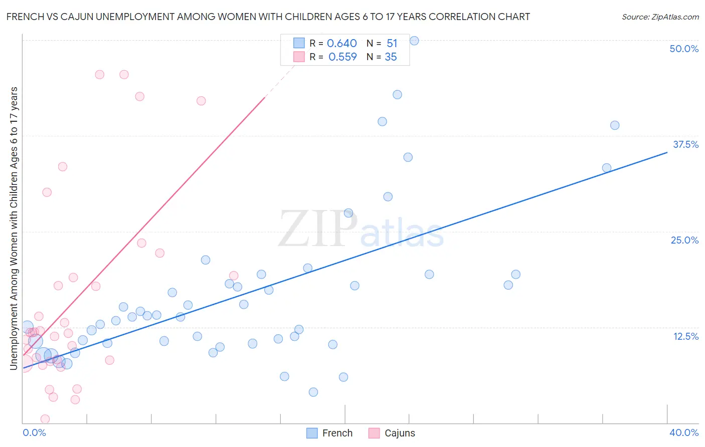 French vs Cajun Unemployment Among Women with Children Ages 6 to 17 years