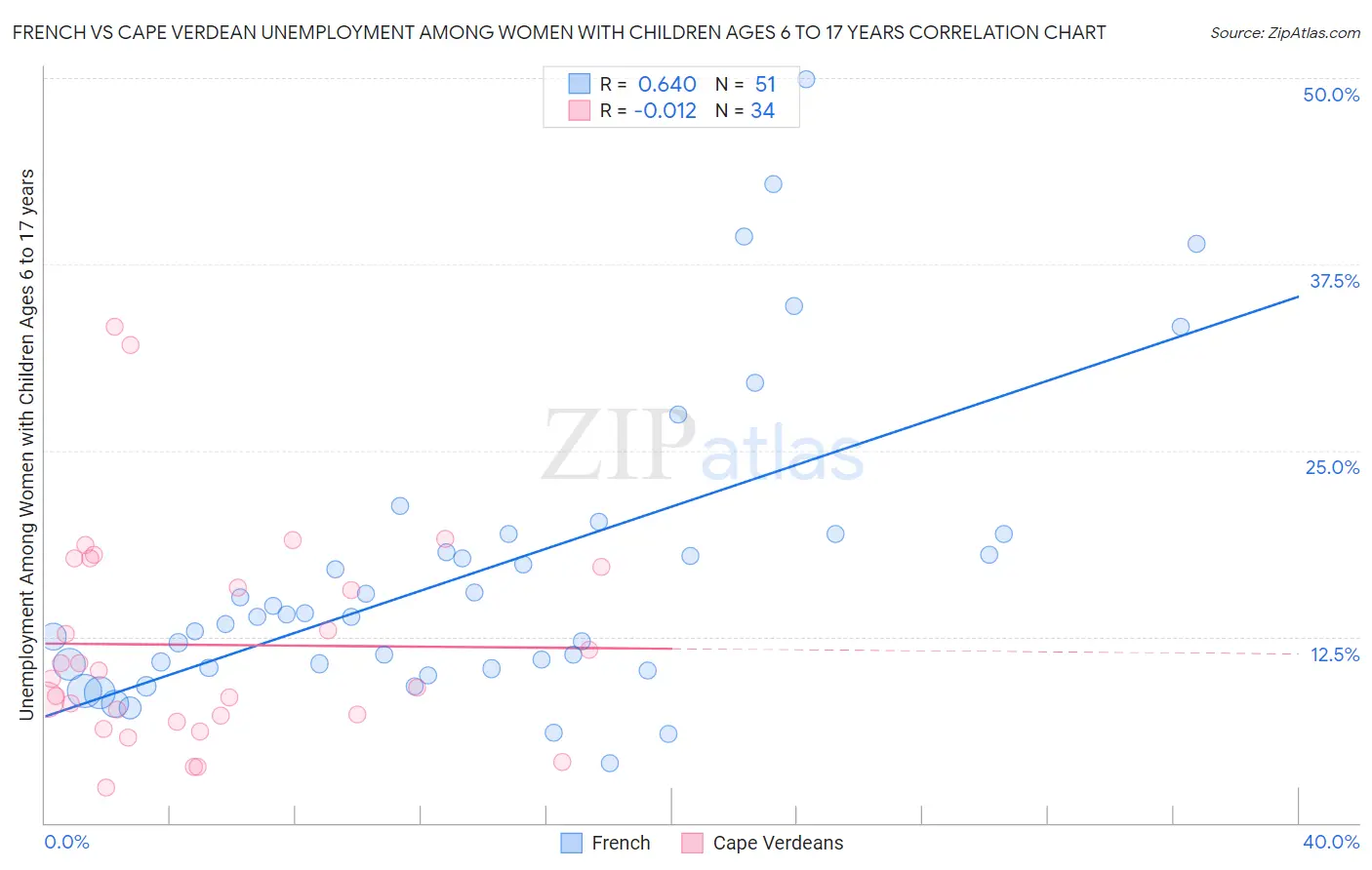 French vs Cape Verdean Unemployment Among Women with Children Ages 6 to 17 years