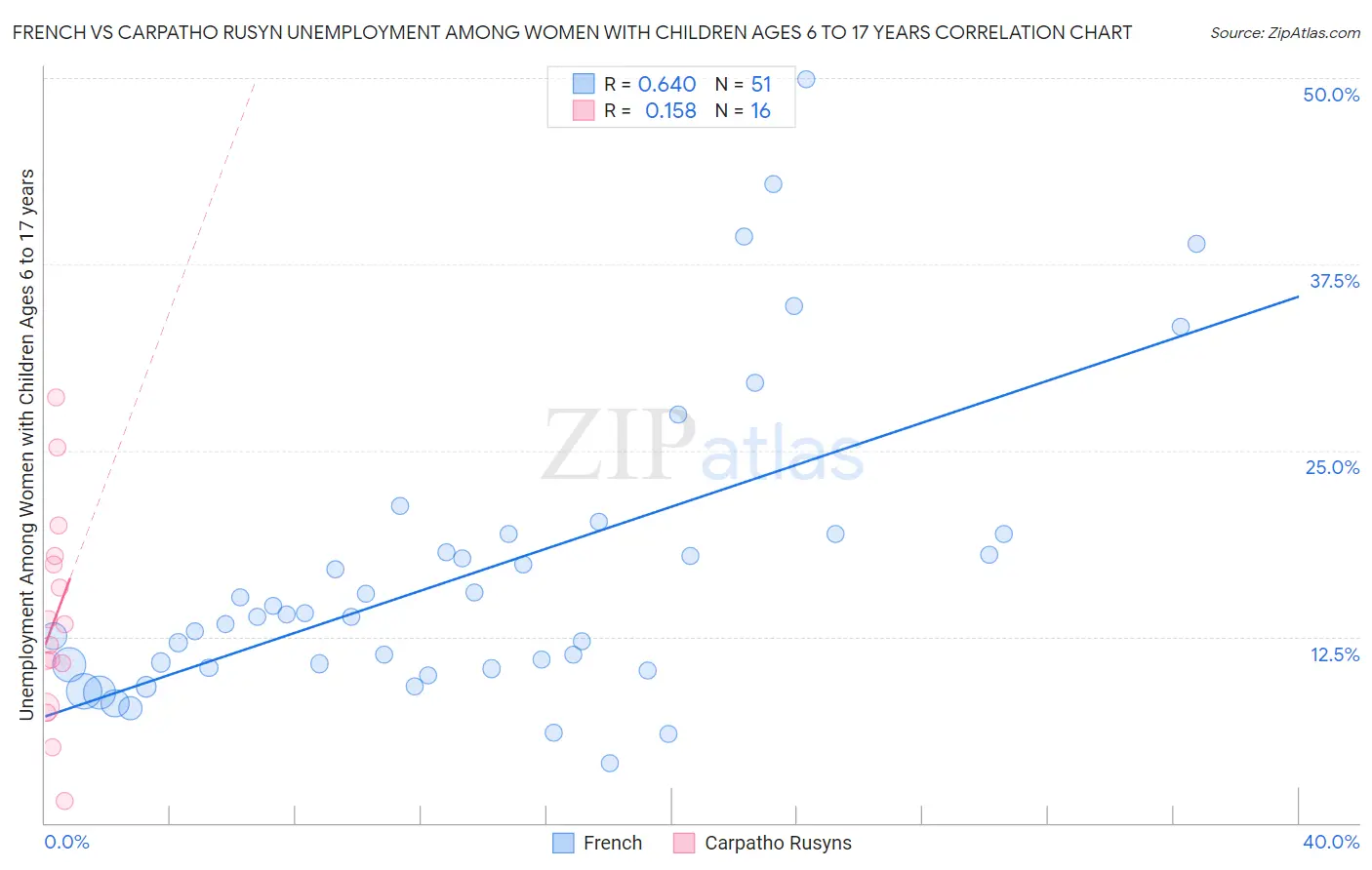 French vs Carpatho Rusyn Unemployment Among Women with Children Ages 6 to 17 years