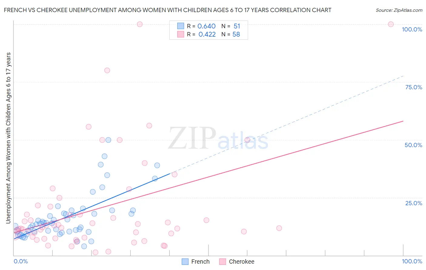 French vs Cherokee Unemployment Among Women with Children Ages 6 to 17 years