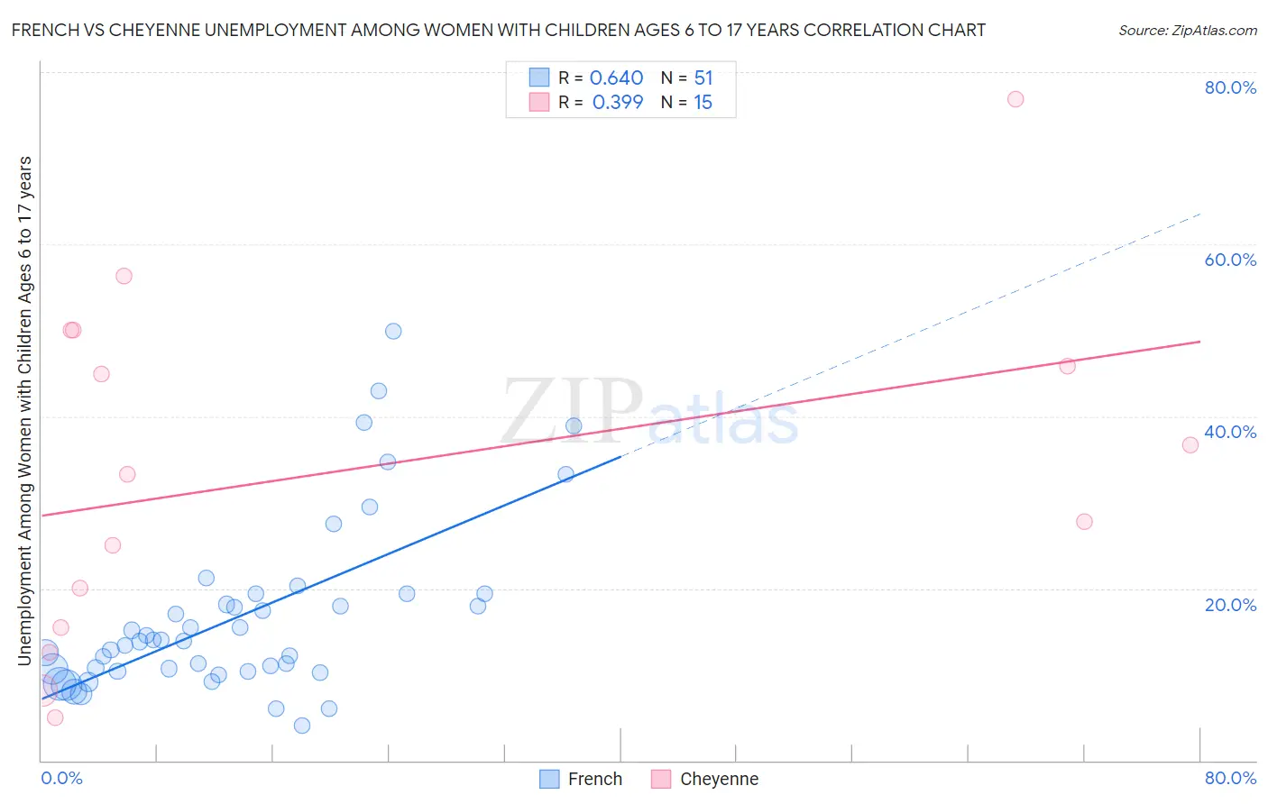French vs Cheyenne Unemployment Among Women with Children Ages 6 to 17 years