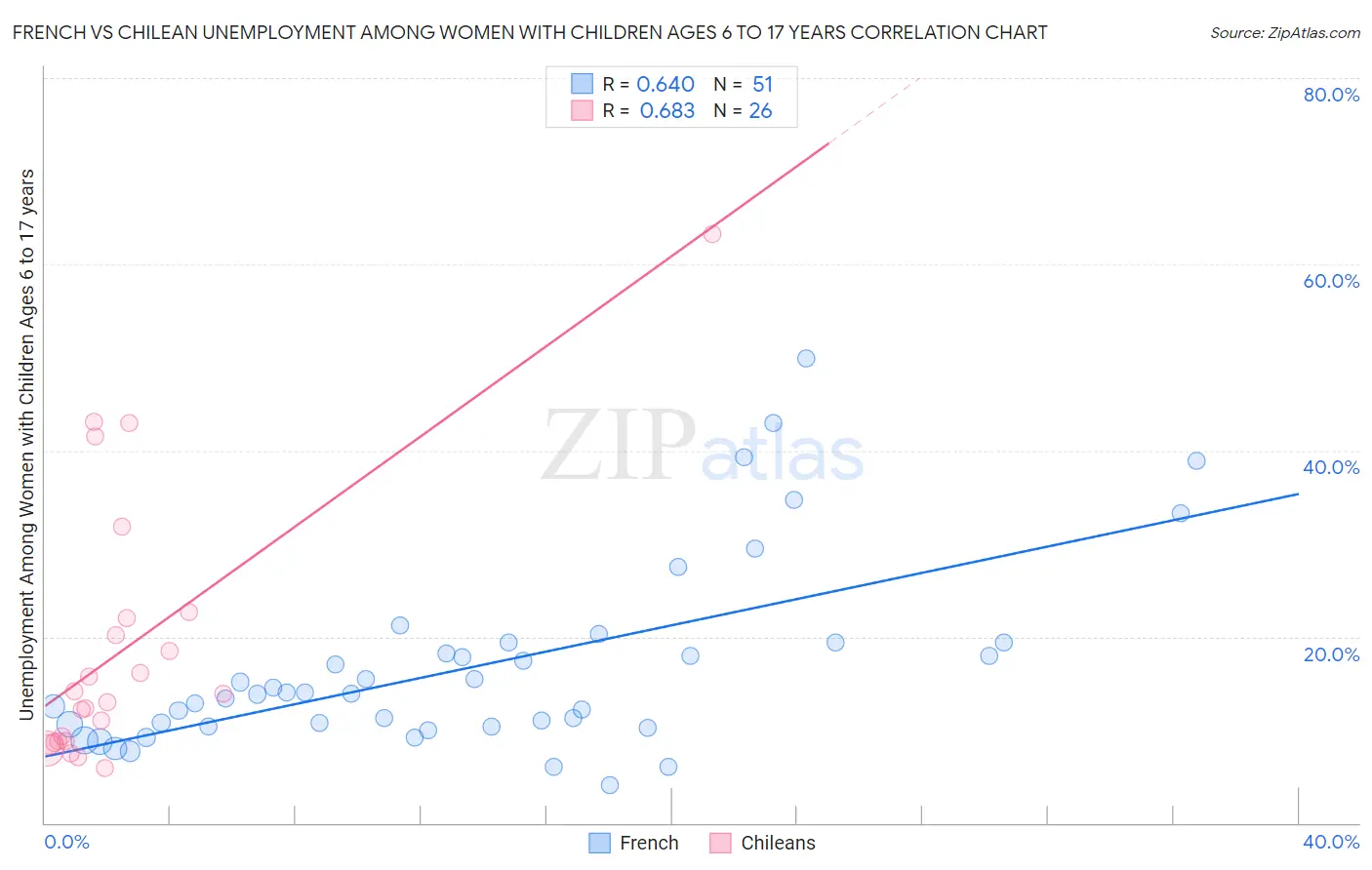 French vs Chilean Unemployment Among Women with Children Ages 6 to 17 years
