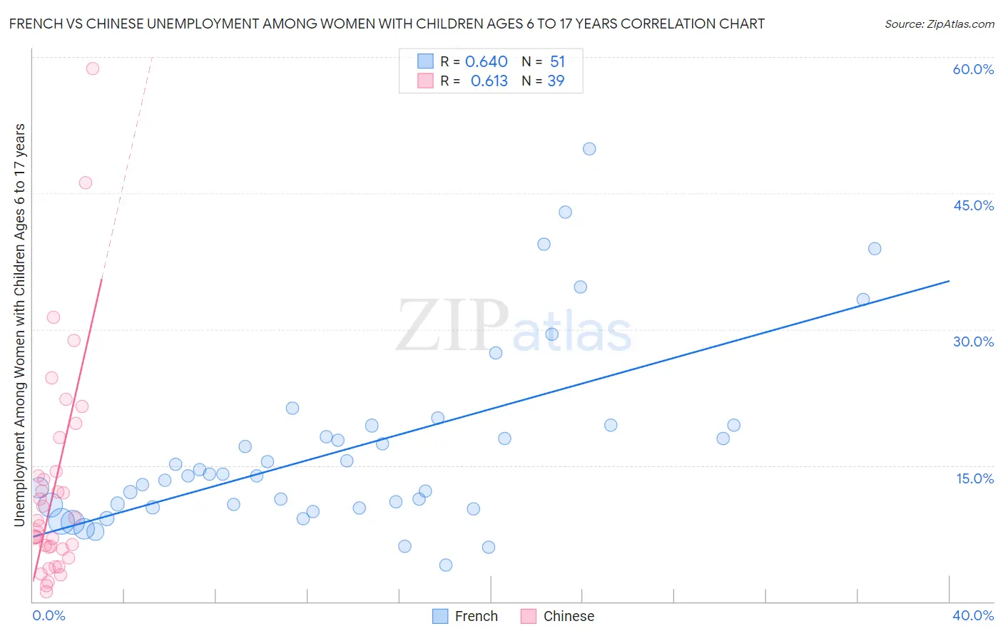 French vs Chinese Unemployment Among Women with Children Ages 6 to 17 years