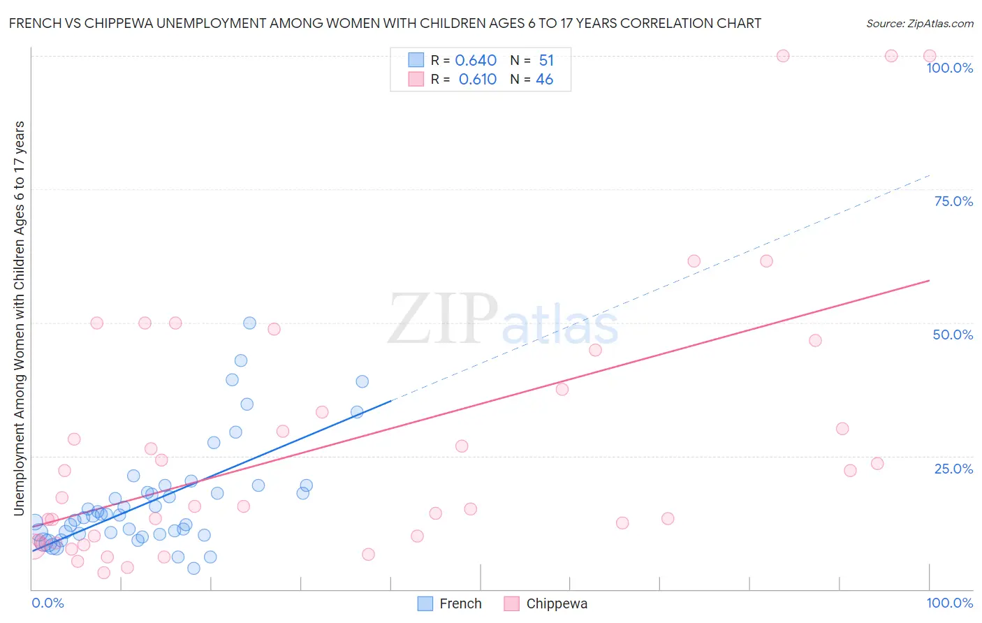 French vs Chippewa Unemployment Among Women with Children Ages 6 to 17 years