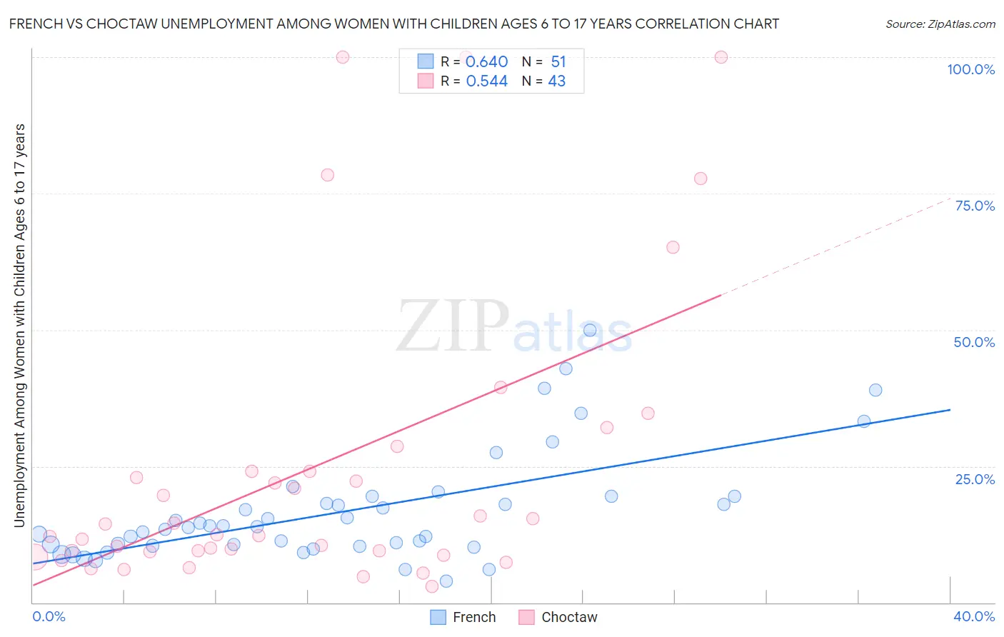 French vs Choctaw Unemployment Among Women with Children Ages 6 to 17 years