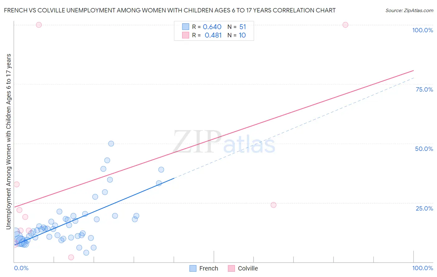 French vs Colville Unemployment Among Women with Children Ages 6 to 17 years