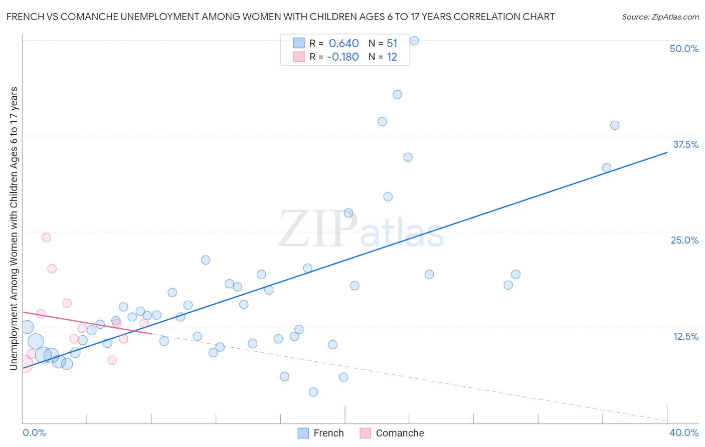 French vs Comanche Unemployment Among Women with Children Ages 6 to 17 years