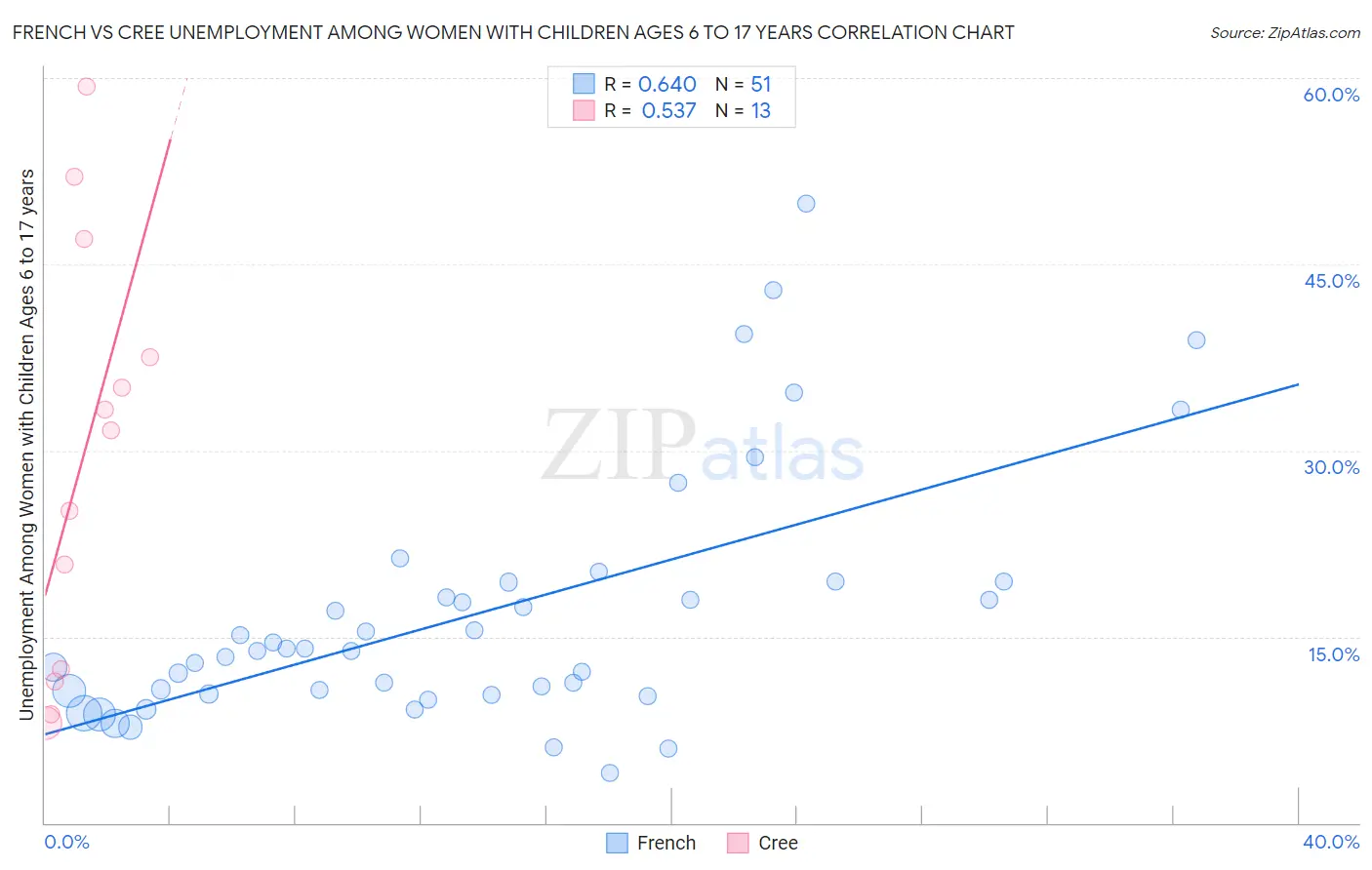 French vs Cree Unemployment Among Women with Children Ages 6 to 17 years