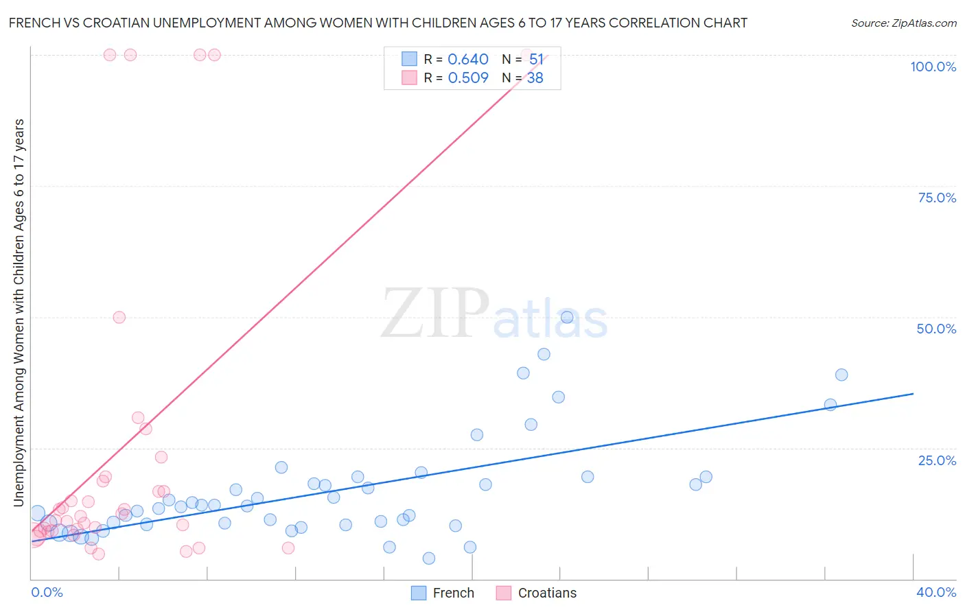 French vs Croatian Unemployment Among Women with Children Ages 6 to 17 years