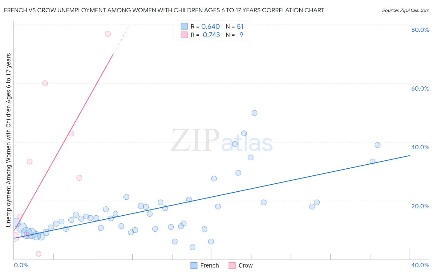 French vs Crow Unemployment Among Women with Children Ages 6 to 17 years
